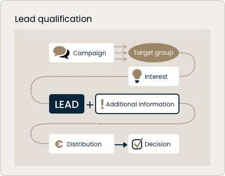Lead qualification