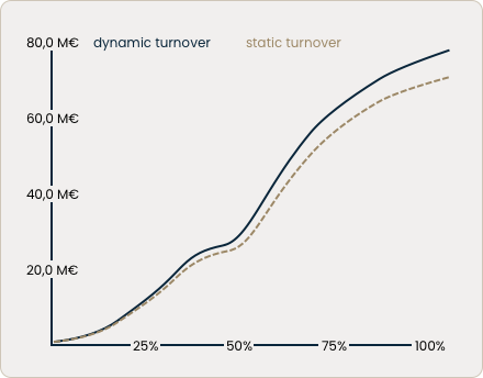 Profit optimization